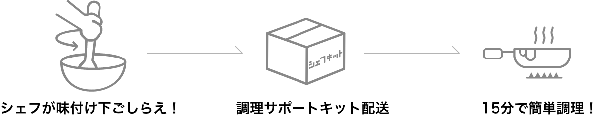 シェフキットとは